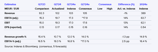 Puuilo Q3'24 flash comment: Excellent result