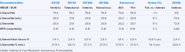 Alma Media Q3’24 -pikakommentti: Tuloskoneessa on vahva vääntö