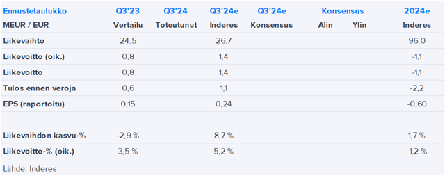 Martela Q3’24 -ennakko: Haemme näkyvyyttä tuloskunnon kohenemisesta