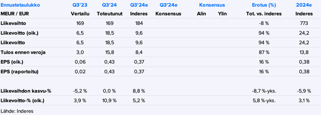 Ponsse Q3'24 -pikakommentti: Marginaaleissa vahva positiivinen yllätys 