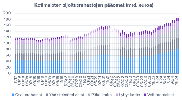 Sijoitusrahastot keräsivät joulukuussa reilusti uusia pääomia