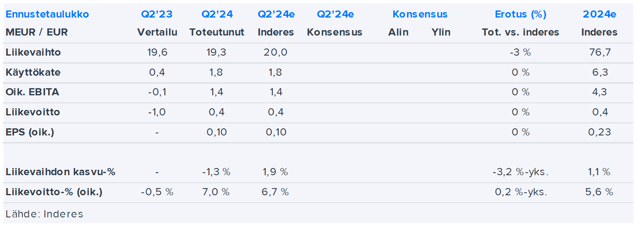 Administer Q2’24 -pikakommentti: Tulos osui ennusteisiimme