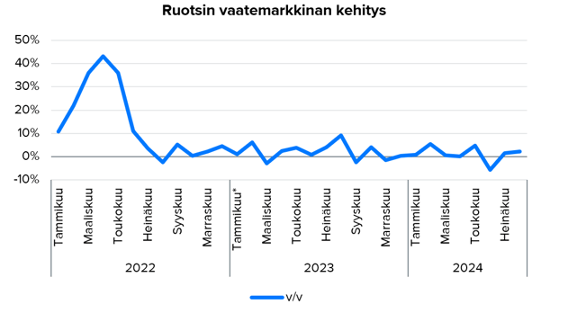 Lindex Group: Ruotsin vaatemarkkina jatkoi pientä nousua elokuussa