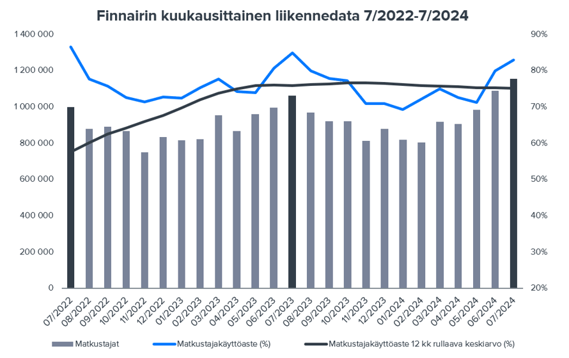 Finnair: Kaukoreitit vetävät, mutta lyhyillä reiteillä kapasiteetti ei näytä uppovan täysin markkinaan 