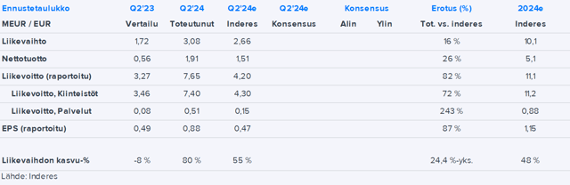 Investors House Q2’24 -pikakommentti: Hurja tulos