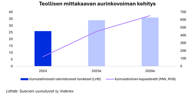 Teollisen kokoluokan aurinkovoiman kapasiteetti oli vielä varsin rajallinen vuoden 2024 lopussa