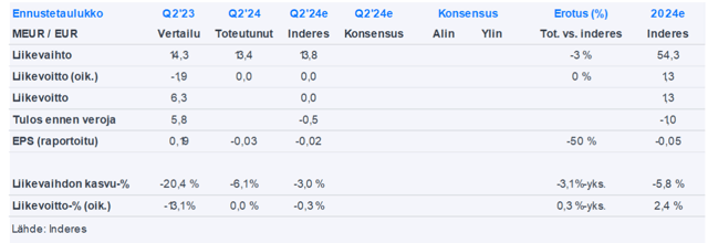 Solteqin Q2 oli ennakkotietojen mukaan linjassa odotuksiimme ja yhtiö käynnistää todennäköisesti neuvottelut jvk:n ehtojen muuttamiseksi