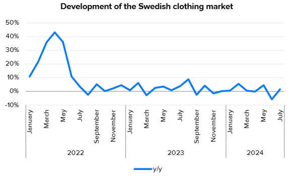 Lindex Group: Swedish clothing market continued to rise slightly in August