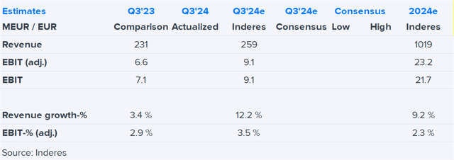 HKFoods Q3'24 preview: Preliminary information indicates good performance