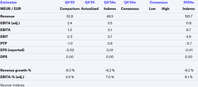 Sitowise Q4'24 preview: Dependent on market turnaround