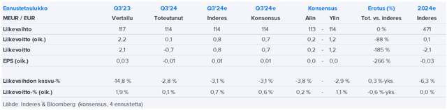 Verkkokauppa.com Q3’24 -pikakommentti: Hintakilpailu iski tulokseen odotettua karummin