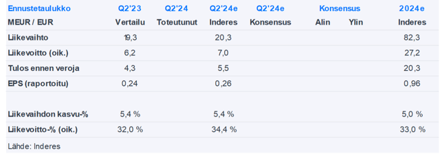 Tecnotree Q2’24 -ennakko: Kassavirrassa odotettavissa pientä kohentumista