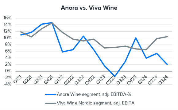 Anora: Viva Wine, the main competitor in wines, continued its good development in Q3