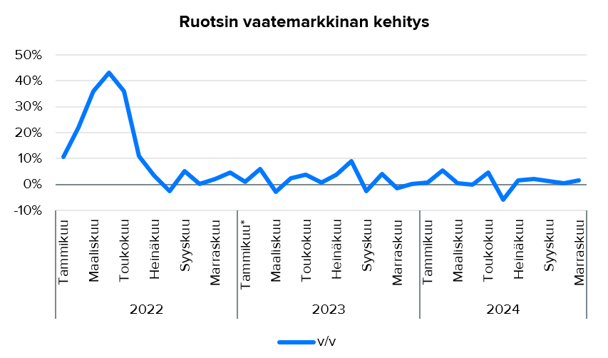 Lindex Group: Ruotsin vaatemarkkina lievässä kasvussa marraskuussa