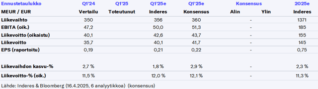 Terveystalo Q1’25 -ennakko: Tuloskasvuvauhti rauhoittuu