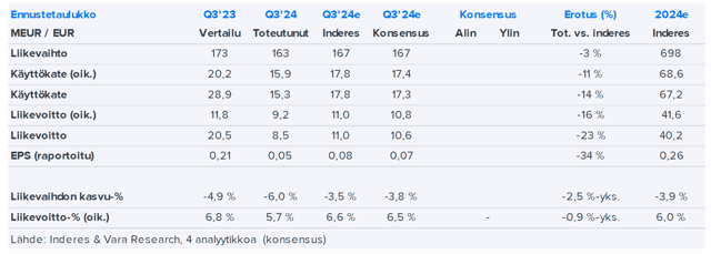 Anora Q3’24 -pikakommentti: Tulos laskettujakin odotuksia heikompi