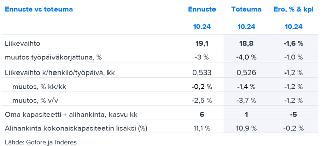 Goforen lokakuu oli lukujen osalta hieman pehmeä odotuksiin nähden, mutta myynti oli hyvä 