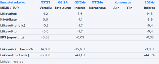 Optomed Q3’24 -ennakko: Haemme näkyvyyttä avainajureihin