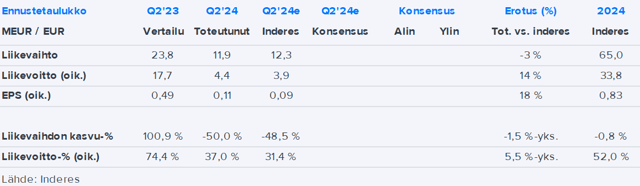 Taaleri Q2’24 -pikakommentti: Kulukehitys toi positiivisen yllätyksen