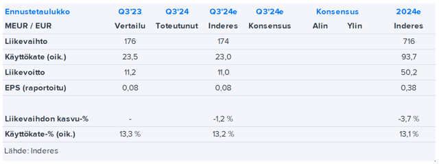 Purmo Q3’24 -ennakko: Viimeinen raportointimuodollisuus