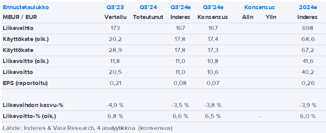 Anora Q3'24 -ennakko: Tulosvaroitus viittaa heikkoon kvartaaliin