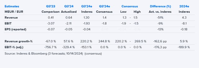 Modulight Q3'24 flash comment: Revenue missed expectations - profit and cash flow close to forecasts