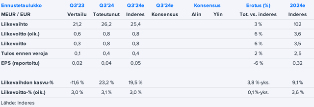 Wulff Q3’24 -pikakommentti: Vahva kvartaali odotuksien mukaisesti