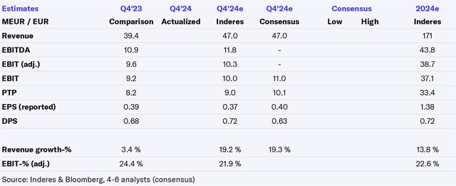 Harvia Q4'24 preview: A strong growth outlook also for this year