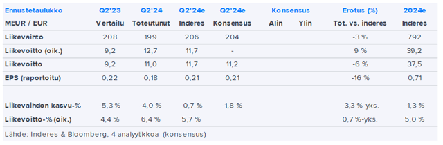 Lassila & Tikanoja Q2’24 -pikakommentti: Tulos parani odotettua enemmän