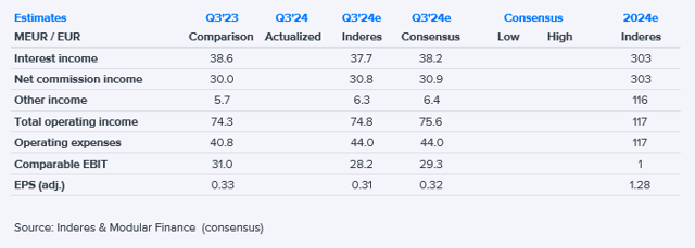 Aktia Q3'24 preview: Falling interest rates are starting to show up in the numbers