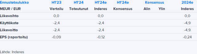 Herantis H1’24 -ennakko: Kohti vaiheen Ib-tutkimuksia