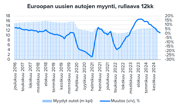 Euroopan uusien autojen myynti tasaista lokakuussa