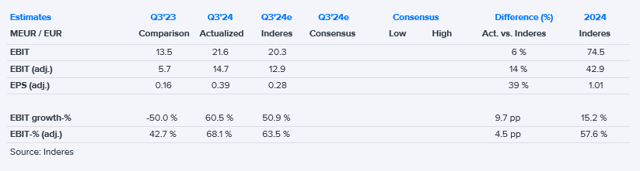 Taaleri Q3'24 flash comment: Stronger than expected result