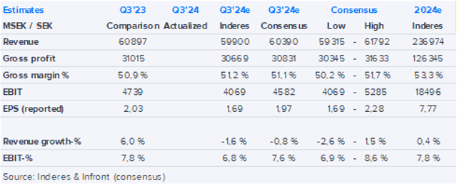 H&M Q3’24 earnings preview: Weakening y/y development expected