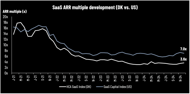 HCA SaaS update December 2024: Year-end update and a look into 2025