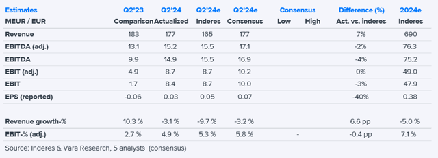 Anora Q2'24 flash comment: Result in line with our expectations with strong revenue, guidance unchanged