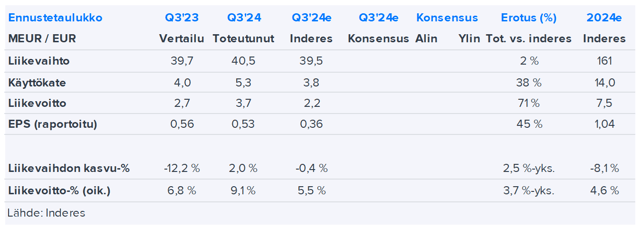 Apetit Q3’24 -pikakommentti: Tulos kasvoi molempien segmenttien ylittäessä ennusteemme