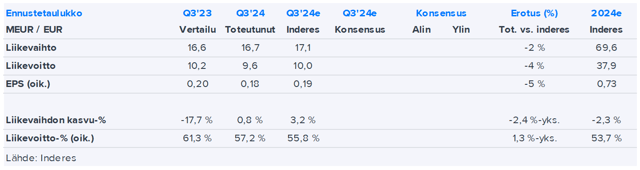 eQ Q3’24 -pikakommentti: Sijoitustuotoista suurin poikkeama