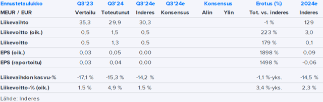 Teleste Q3’24 -pikakommentti: Kannattavuuden puolustamisessa onnistuttu hyvin