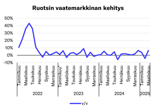 Lindex Group: Ruotsin vaatemarkkina kasvoi hyvin maaliskuussa