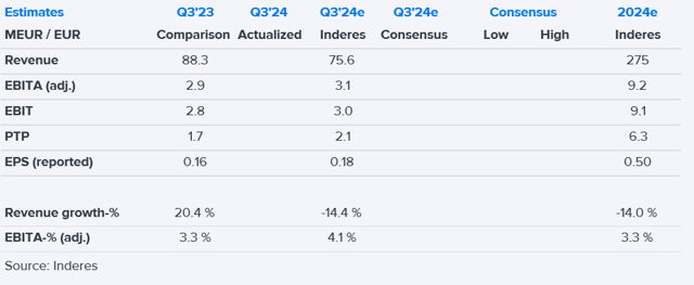 Kreate Q3'24 preview: The beginning of earnings growth