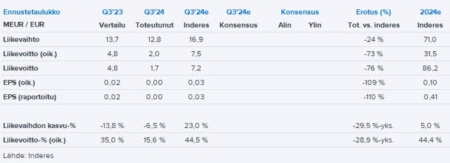 CapMan Q3’24 -pikakommentti: Pakkaselle kääntyneet sijoitustuotot johtivat heikkoon tulokseen