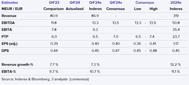 Relais Q4'24 preview: Challenges to financial objective in current fiscal year