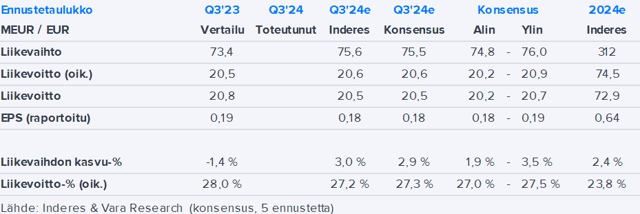 Alma Media Q3’24 -ennakko: Markkinalla jarru päällä, mutta tuloskunto on arviomme mukaan säilynyt