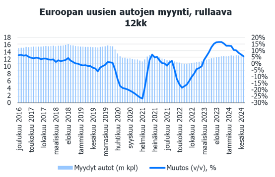 Euroopan uusien autojen myynti ennallaan heinäkuussa