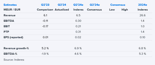 Digital Workforce Q2’24 earnings preview: We expect growth to have accelerated slightly and profitability to have improved 