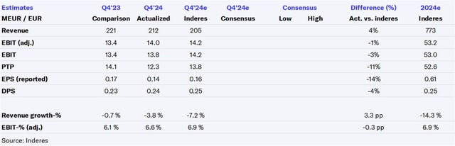 Scanfil Q4'24 flash comment: Forecasts roughly in the middle of the guidance range