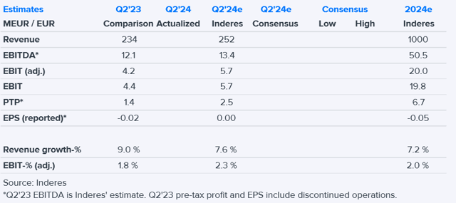 HKFoods Q2'24 preview: A good premise for performance improvement