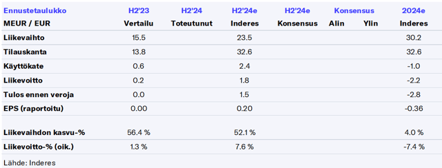 Merus Power H2’24 -ennakko: Palaset alkavat loksahtaa kohdilleen