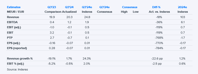 Componenta Q3'24 flash comment: Missing volumes